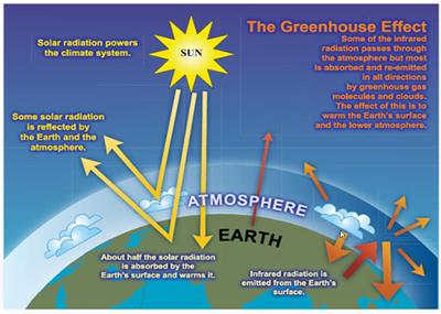 Atmospheric Effect